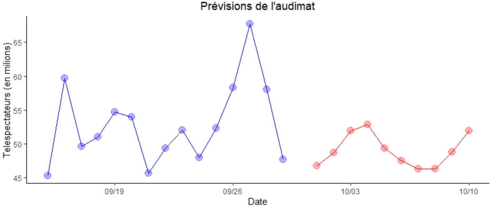 R timeseries regression lineaire ajustement lm linear